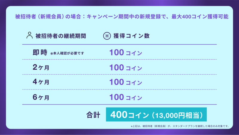 キャンペーンでの獲得コイン